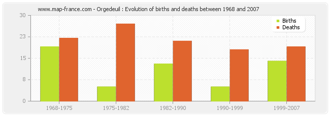 Orgedeuil : Evolution of births and deaths between 1968 and 2007