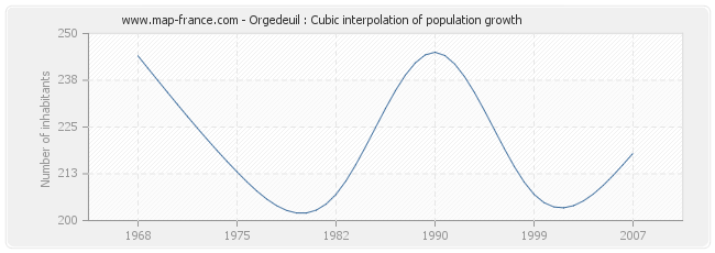 Orgedeuil : Cubic interpolation of population growth