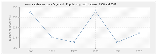 Population Orgedeuil