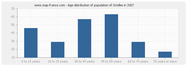 Age distribution of population of Oriolles in 2007