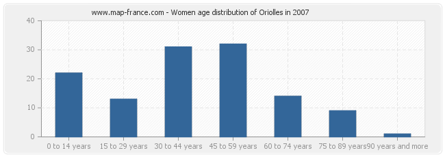 Women age distribution of Oriolles in 2007
