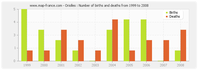 Oriolles : Number of births and deaths from 1999 to 2008