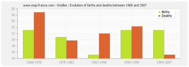 Oriolles : Evolution of births and deaths between 1968 and 2007
