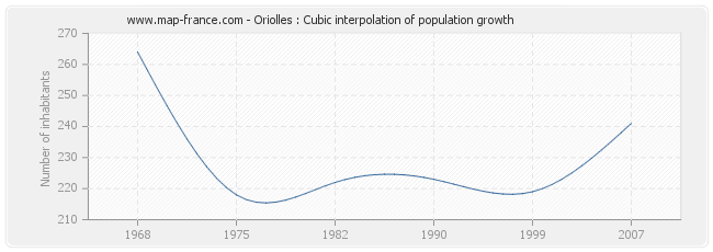 Oriolles : Cubic interpolation of population growth