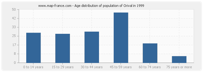 Age distribution of population of Orival in 1999