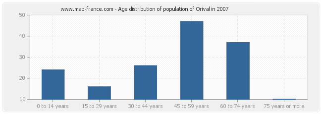 Age distribution of population of Orival in 2007