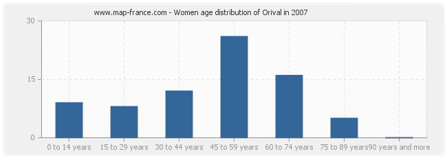 Women age distribution of Orival in 2007