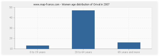 Women age distribution of Orival in 2007