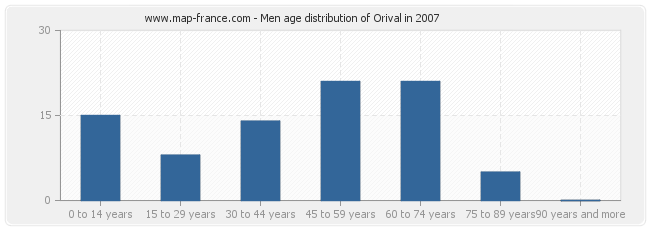 Men age distribution of Orival in 2007