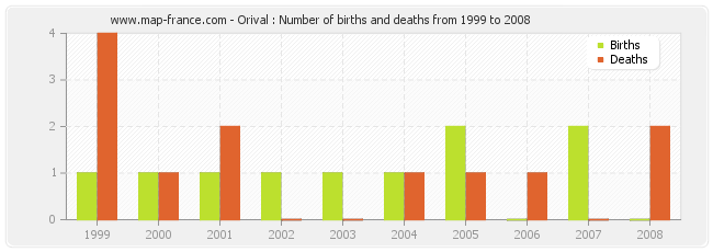 Orival : Number of births and deaths from 1999 to 2008