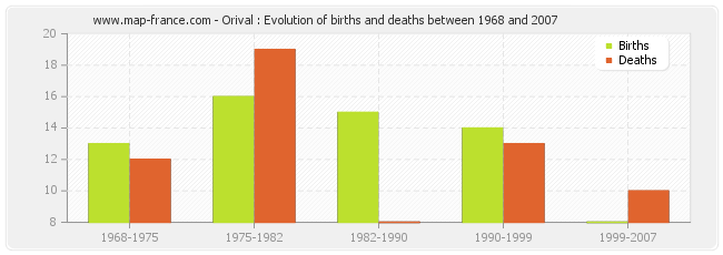Orival : Evolution of births and deaths between 1968 and 2007