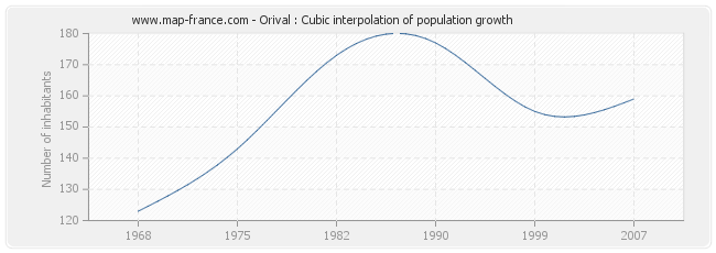 Orival : Cubic interpolation of population growth