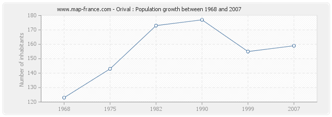 Population Orival