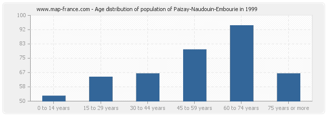 Age distribution of population of Paizay-Naudouin-Embourie in 1999