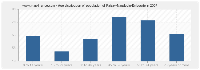 Age distribution of population of Paizay-Naudouin-Embourie in 2007