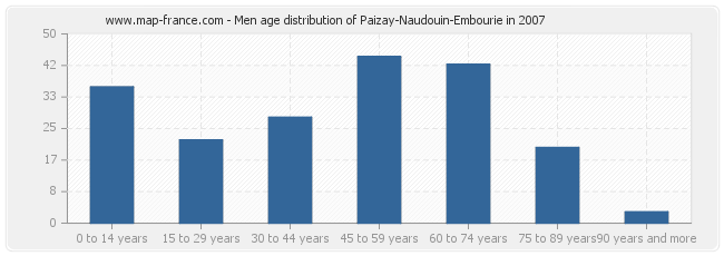 Men age distribution of Paizay-Naudouin-Embourie in 2007
