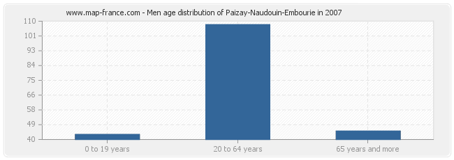 Men age distribution of Paizay-Naudouin-Embourie in 2007