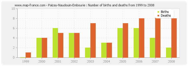 Paizay-Naudouin-Embourie : Number of births and deaths from 1999 to 2008