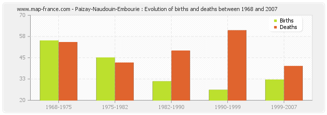 Paizay-Naudouin-Embourie : Evolution of births and deaths between 1968 and 2007