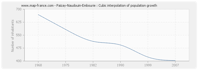 Paizay-Naudouin-Embourie : Cubic interpolation of population growth