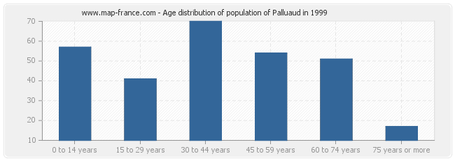 Age distribution of population of Palluaud in 1999