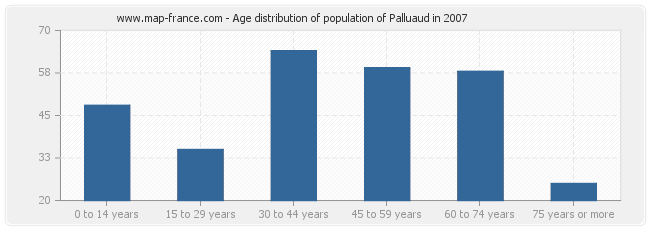 Age distribution of population of Palluaud in 2007