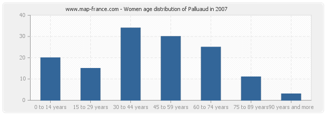 Women age distribution of Palluaud in 2007