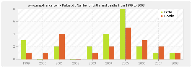 Palluaud : Number of births and deaths from 1999 to 2008