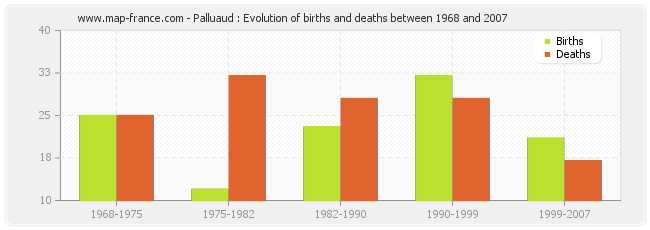 Palluaud : Evolution of births and deaths between 1968 and 2007
