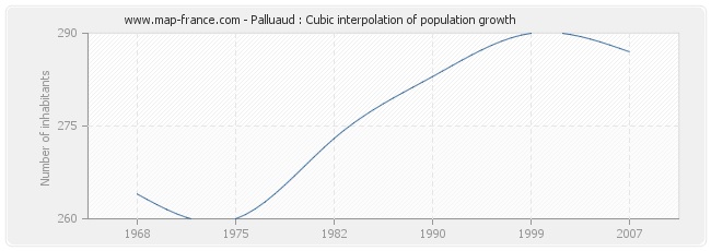 Palluaud : Cubic interpolation of population growth