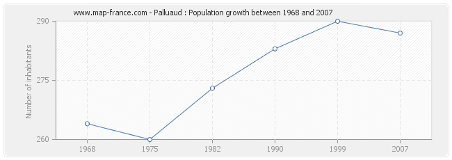 Population Palluaud