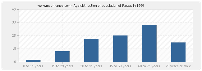 Age distribution of population of Parzac in 1999