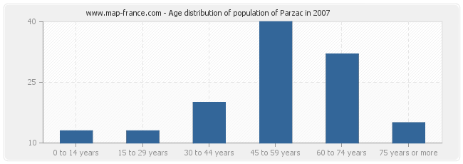 Age distribution of population of Parzac in 2007