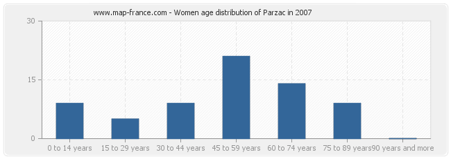 Women age distribution of Parzac in 2007