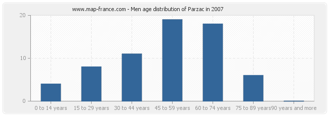 Men age distribution of Parzac in 2007