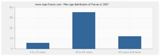 Men age distribution of Parzac in 2007