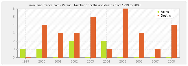 Parzac : Number of births and deaths from 1999 to 2008