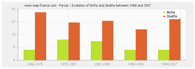 Parzac : Evolution of births and deaths between 1968 and 2007