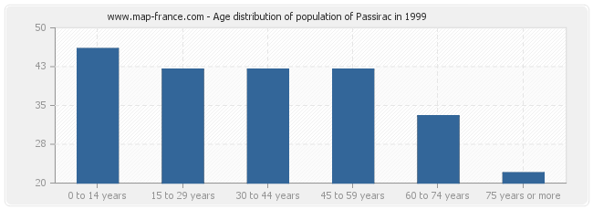 Age distribution of population of Passirac in 1999