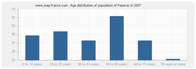 Age distribution of population of Passirac in 2007