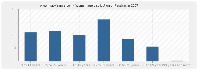 Women age distribution of Passirac in 2007