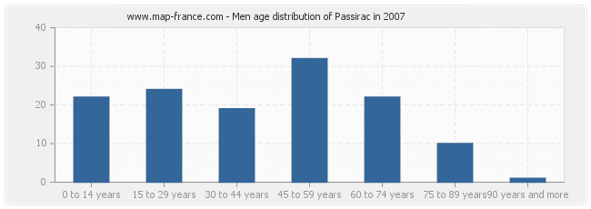 Men age distribution of Passirac in 2007