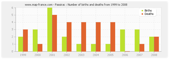 Passirac : Number of births and deaths from 1999 to 2008