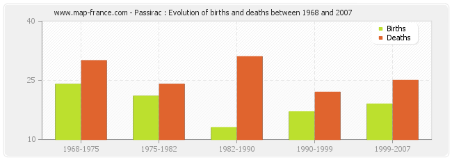 Passirac : Evolution of births and deaths between 1968 and 2007
