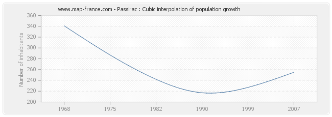 Passirac : Cubic interpolation of population growth