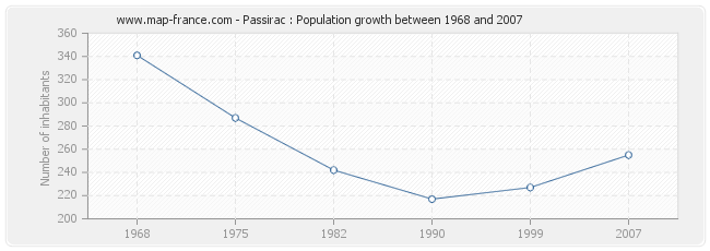 Population Passirac