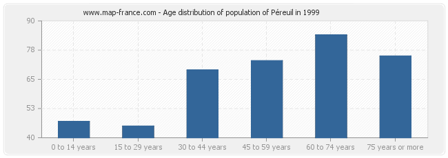 Age distribution of population of Péreuil in 1999
