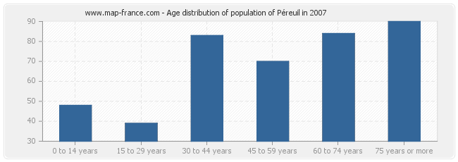 Age distribution of population of Péreuil in 2007