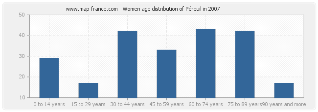 Women age distribution of Péreuil in 2007