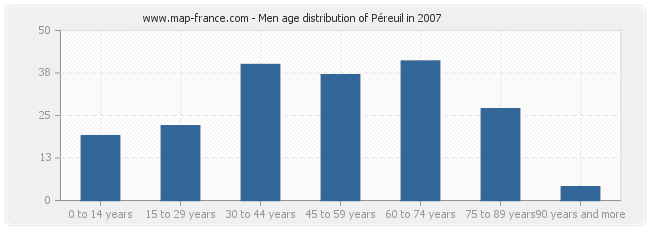 Men age distribution of Péreuil in 2007